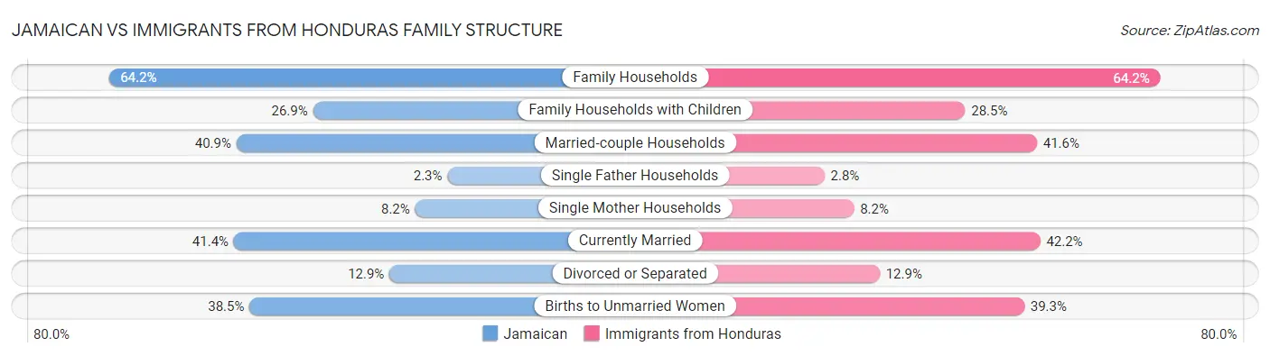 Jamaican vs Immigrants from Honduras Family Structure