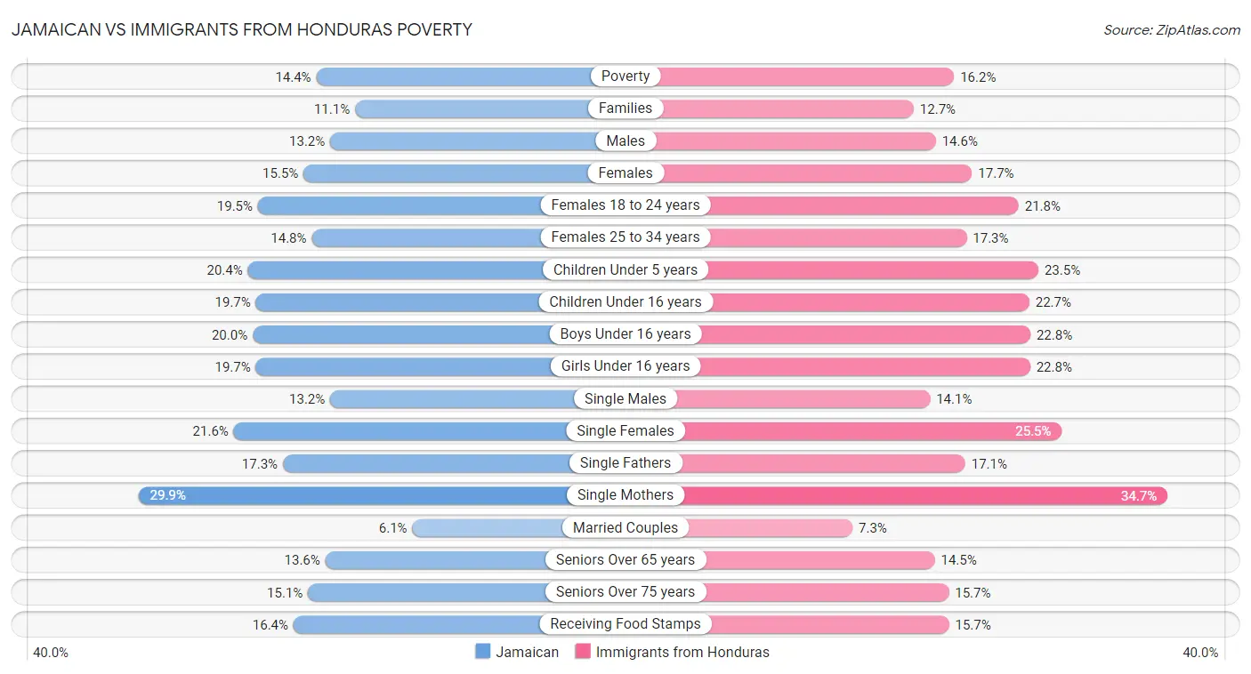 Jamaican vs Immigrants from Honduras Poverty