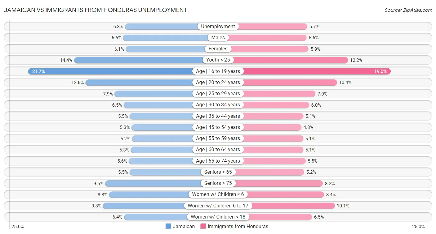 Jamaican vs Immigrants from Honduras Unemployment
