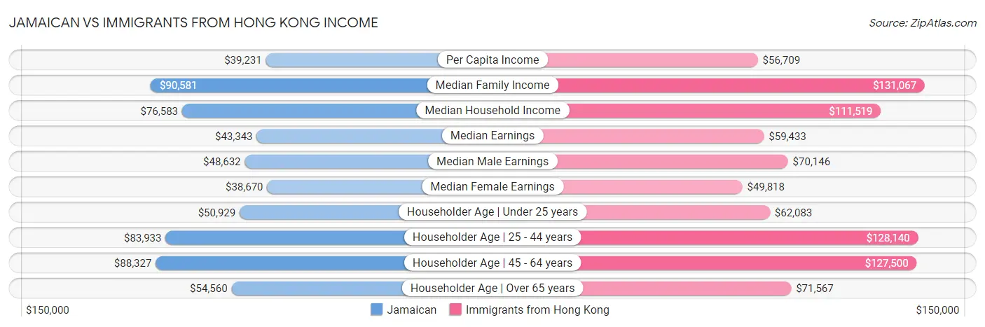Jamaican vs Immigrants from Hong Kong Income