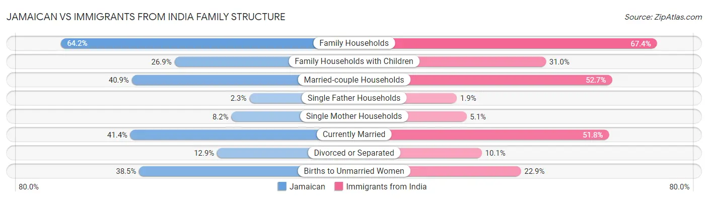 Jamaican vs Immigrants from India Family Structure
