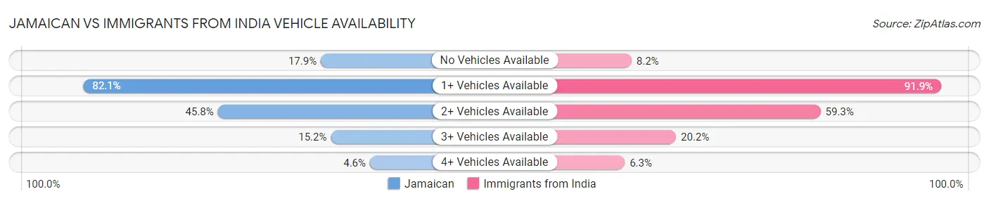 Jamaican vs Immigrants from India Vehicle Availability