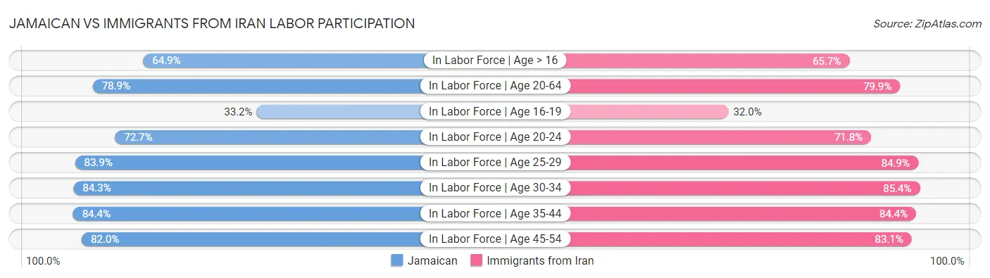 Jamaican vs Immigrants from Iran Labor Participation