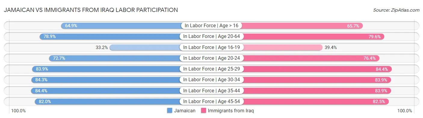 Jamaican vs Immigrants from Iraq Labor Participation