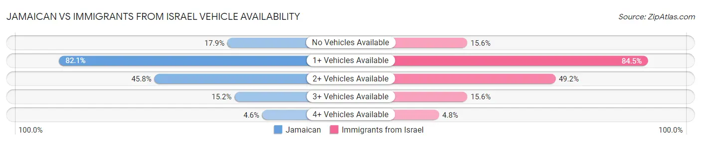 Jamaican vs Immigrants from Israel Vehicle Availability