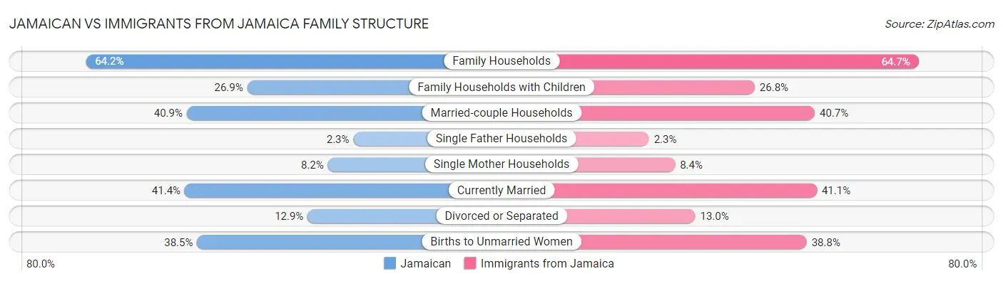 Jamaican vs Immigrants from Jamaica Family Structure