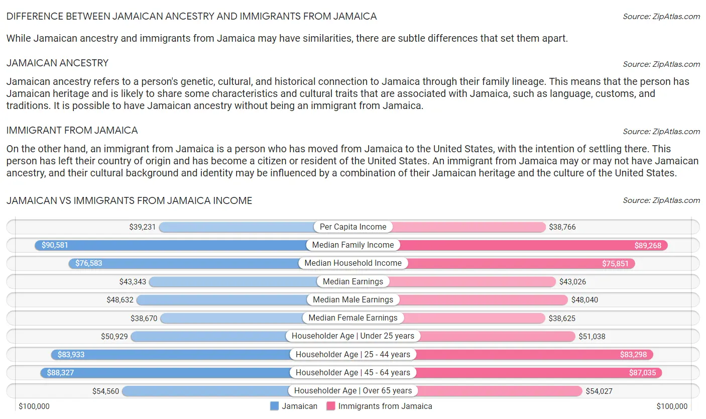 Jamaican vs Immigrants from Jamaica Income