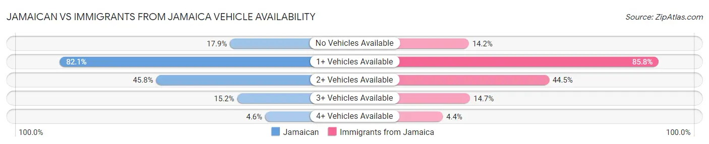 Jamaican vs Immigrants from Jamaica Vehicle Availability