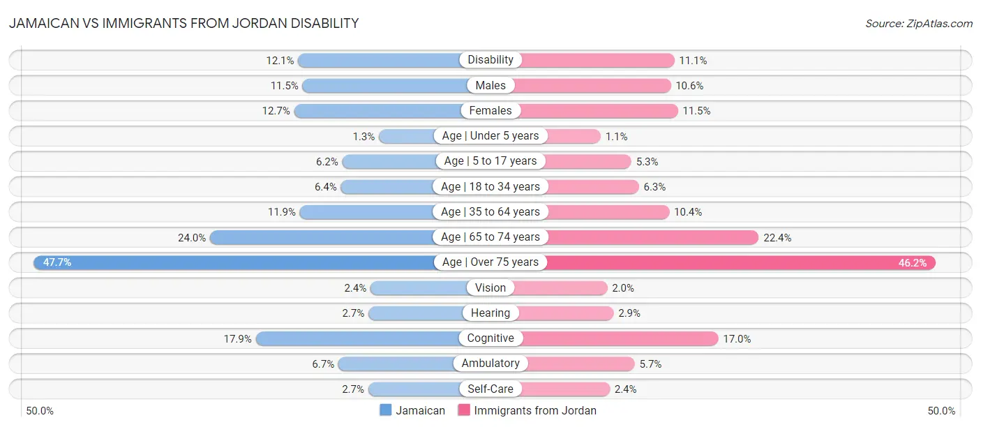 Jamaican vs Immigrants from Jordan Disability
