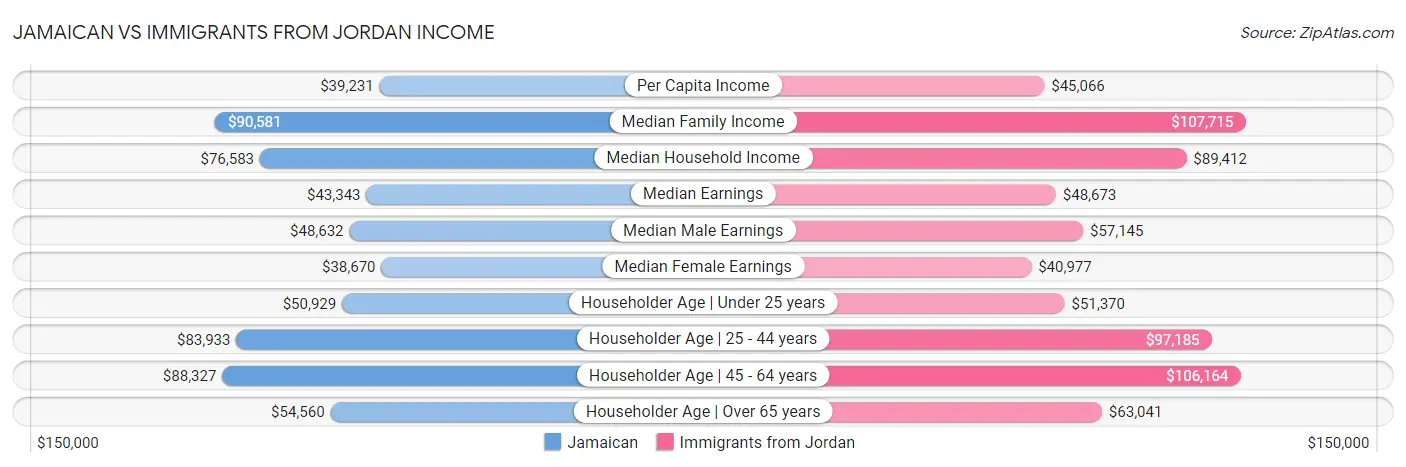 Jamaican vs Immigrants from Jordan Income
