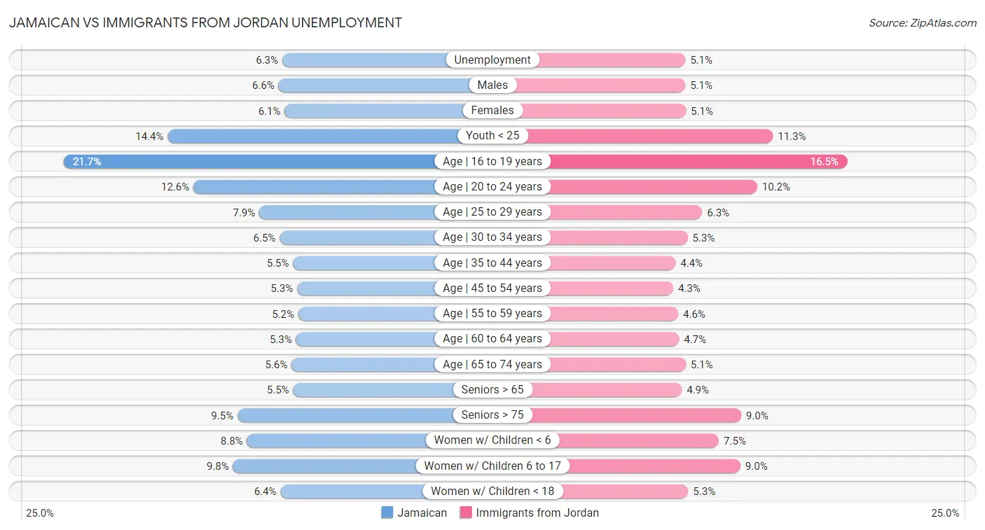Jamaican vs Immigrants from Jordan Unemployment