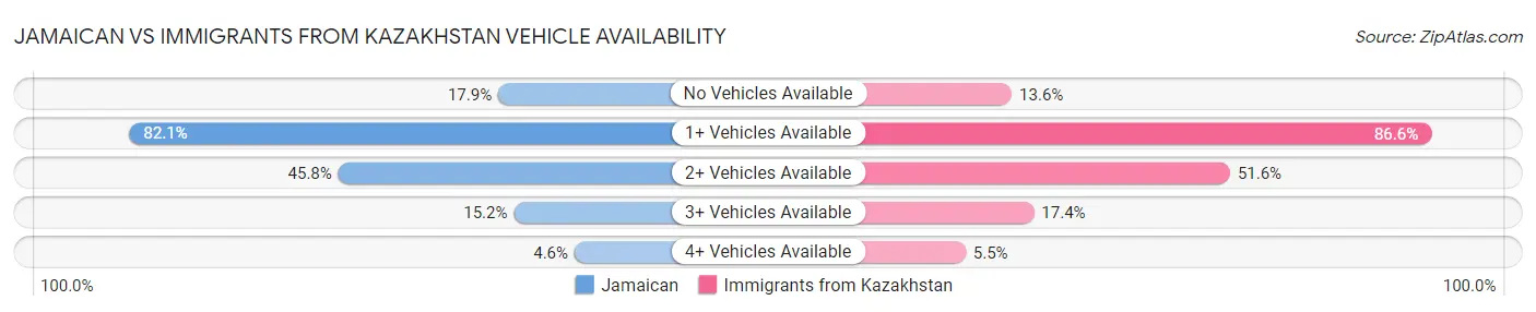 Jamaican vs Immigrants from Kazakhstan Vehicle Availability