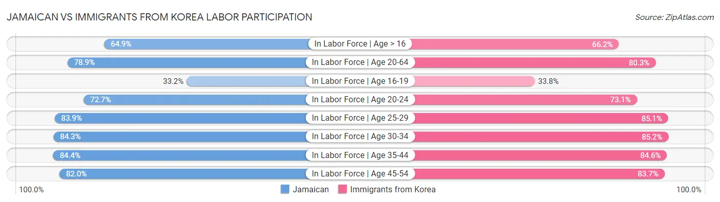 Jamaican vs Immigrants from Korea Labor Participation