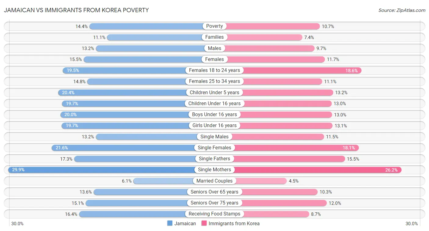Jamaican vs Immigrants from Korea Poverty