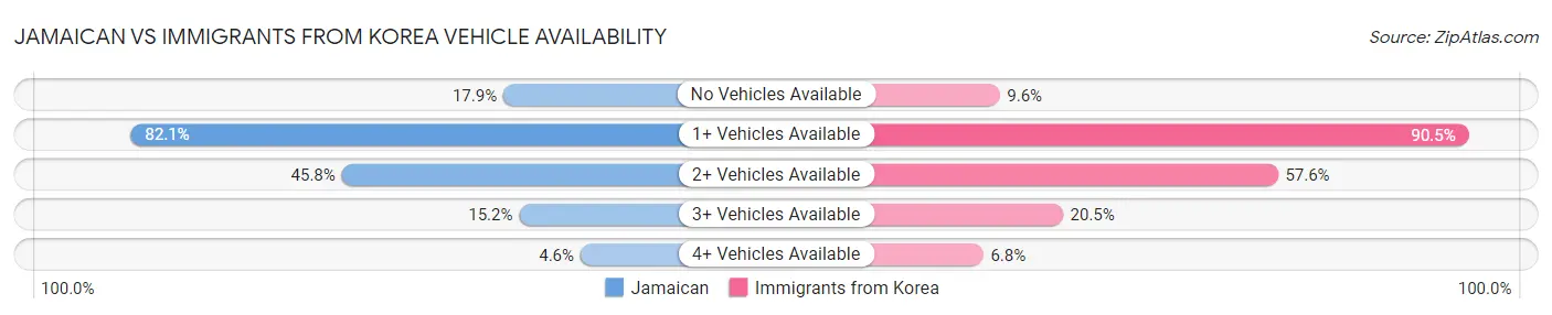 Jamaican vs Immigrants from Korea Vehicle Availability