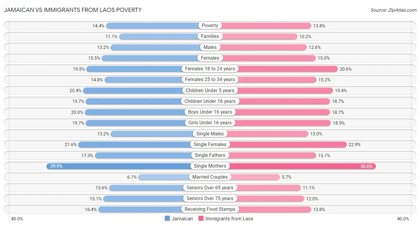 Jamaican vs Immigrants from Laos Poverty