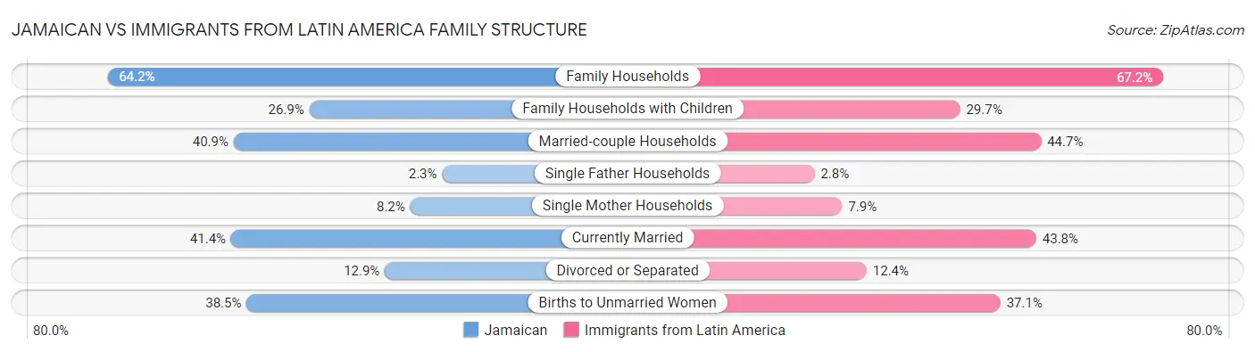 Jamaican vs Immigrants from Latin America Family Structure