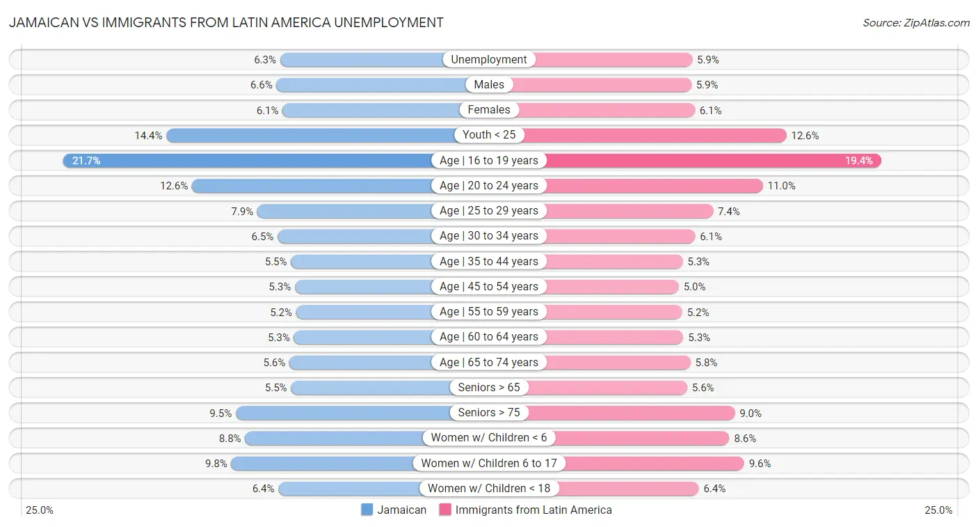Jamaican vs Immigrants from Latin America Unemployment