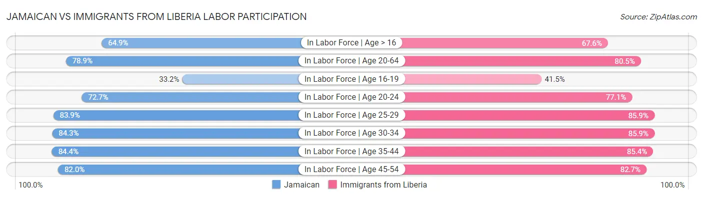 Jamaican vs Immigrants from Liberia Labor Participation