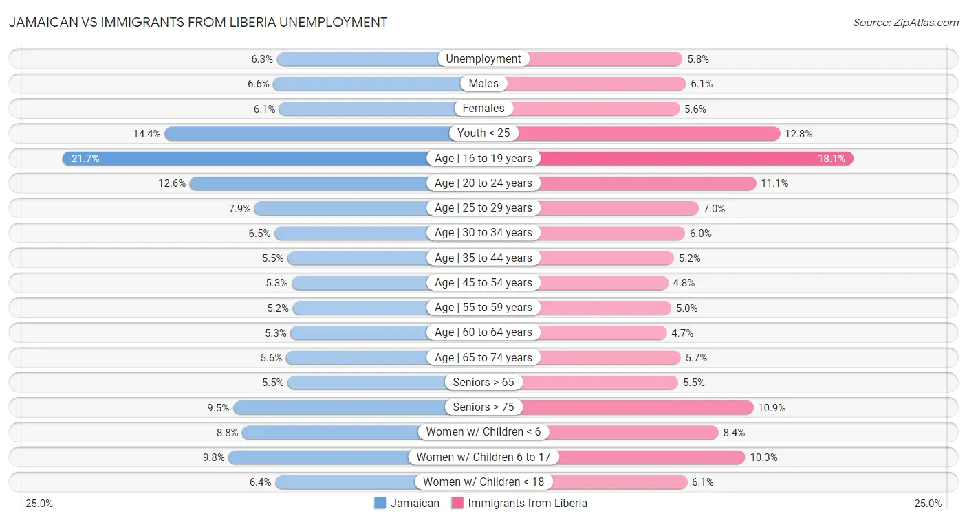 Jamaican vs Immigrants from Liberia Unemployment