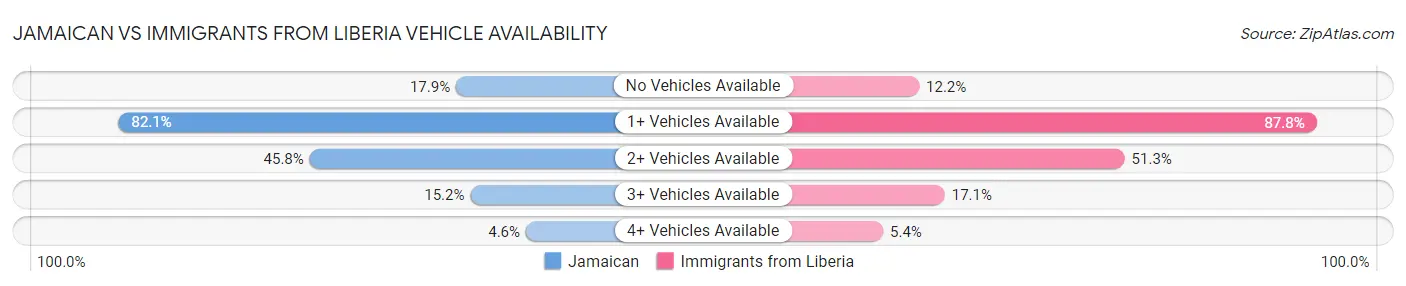 Jamaican vs Immigrants from Liberia Vehicle Availability