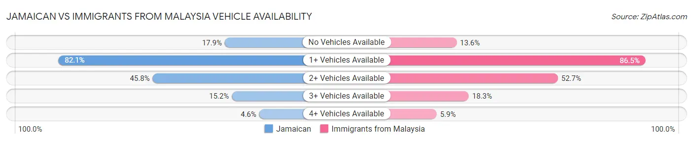 Jamaican vs Immigrants from Malaysia Vehicle Availability