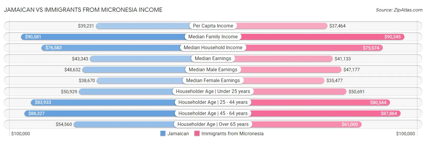 Jamaican vs Immigrants from Micronesia Income