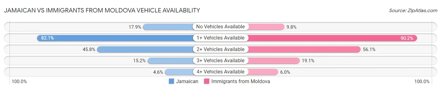 Jamaican vs Immigrants from Moldova Vehicle Availability