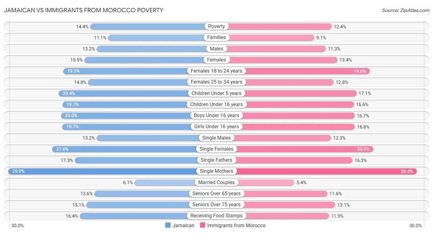 Jamaican vs Immigrants from Morocco Poverty