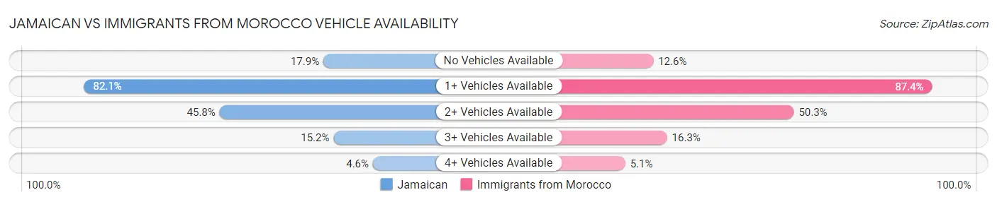 Jamaican vs Immigrants from Morocco Vehicle Availability