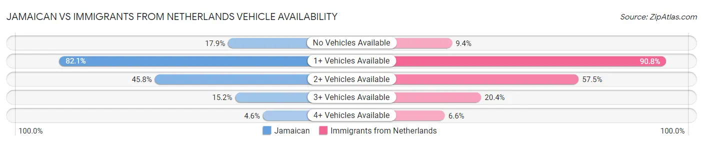 Jamaican vs Immigrants from Netherlands Vehicle Availability