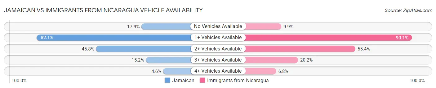 Jamaican vs Immigrants from Nicaragua Vehicle Availability