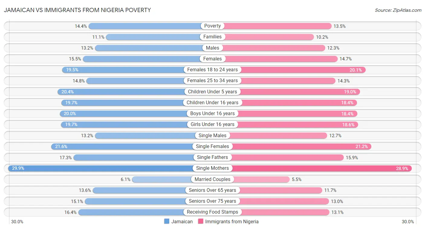 Jamaican vs Immigrants from Nigeria Poverty
