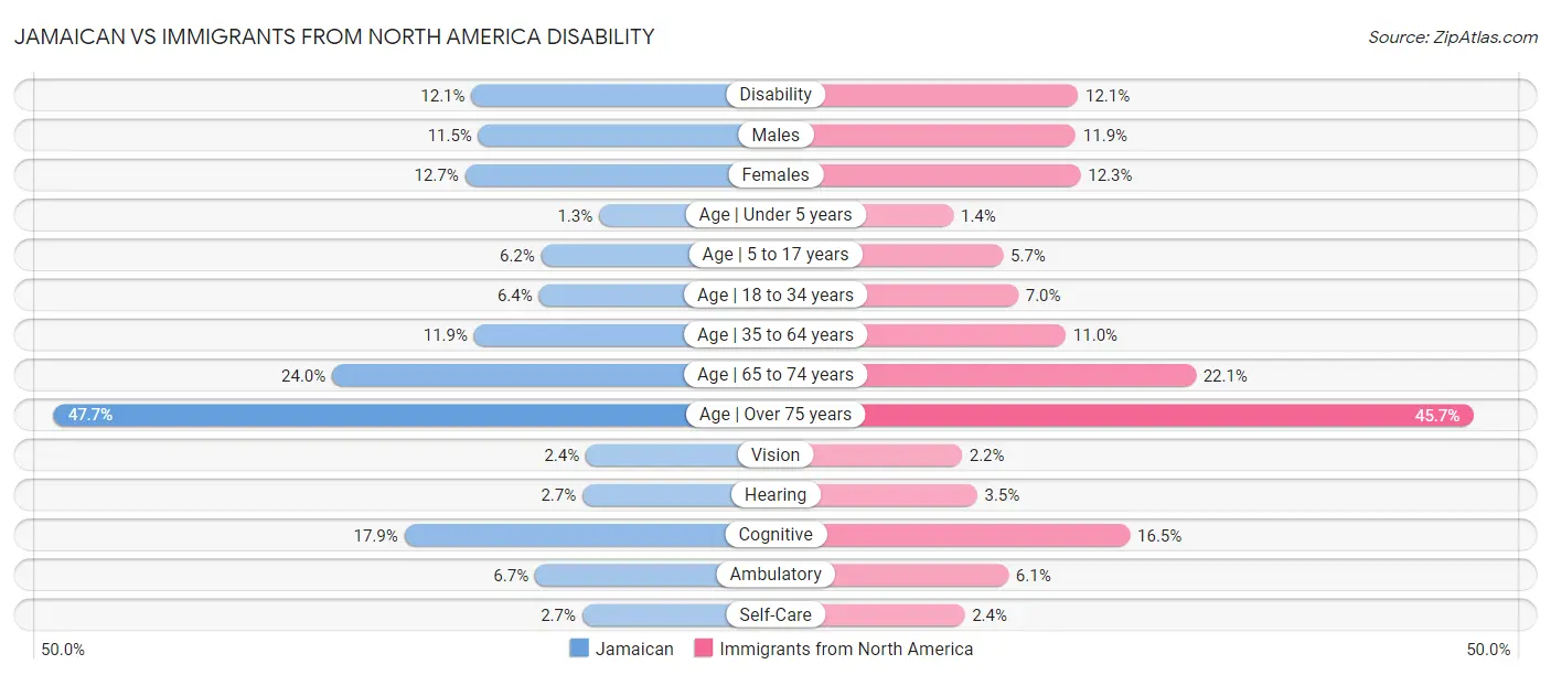 Jamaican vs Immigrants from North America Disability