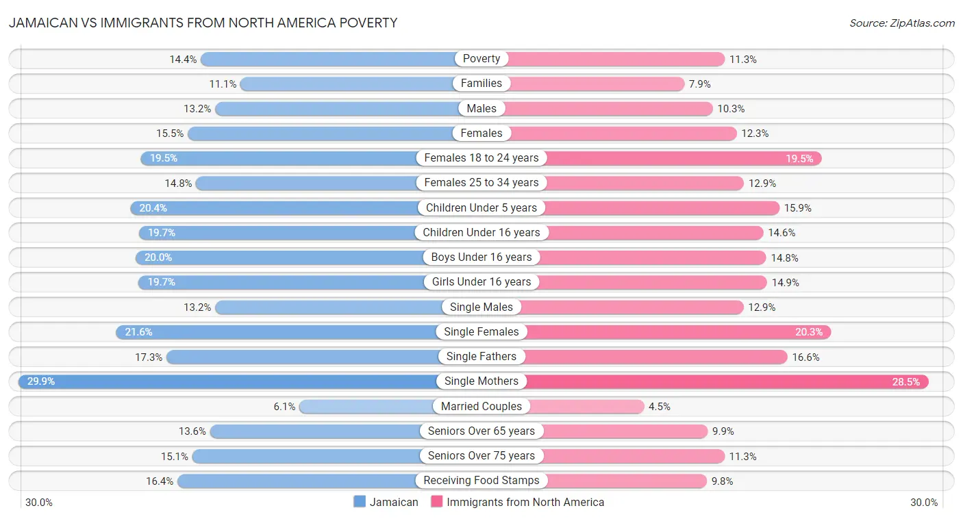 Jamaican vs Immigrants from North America Poverty