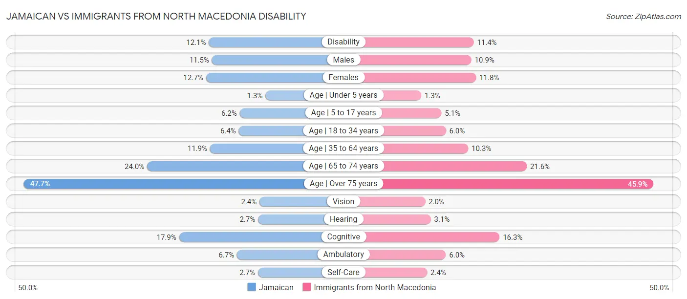 Jamaican vs Immigrants from North Macedonia Disability