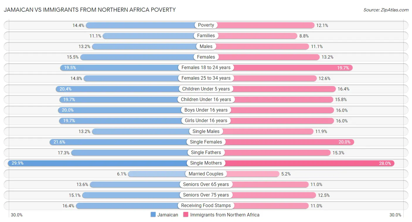 Jamaican vs Immigrants from Northern Africa Poverty