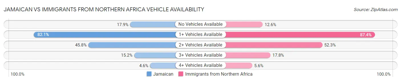 Jamaican vs Immigrants from Northern Africa Vehicle Availability