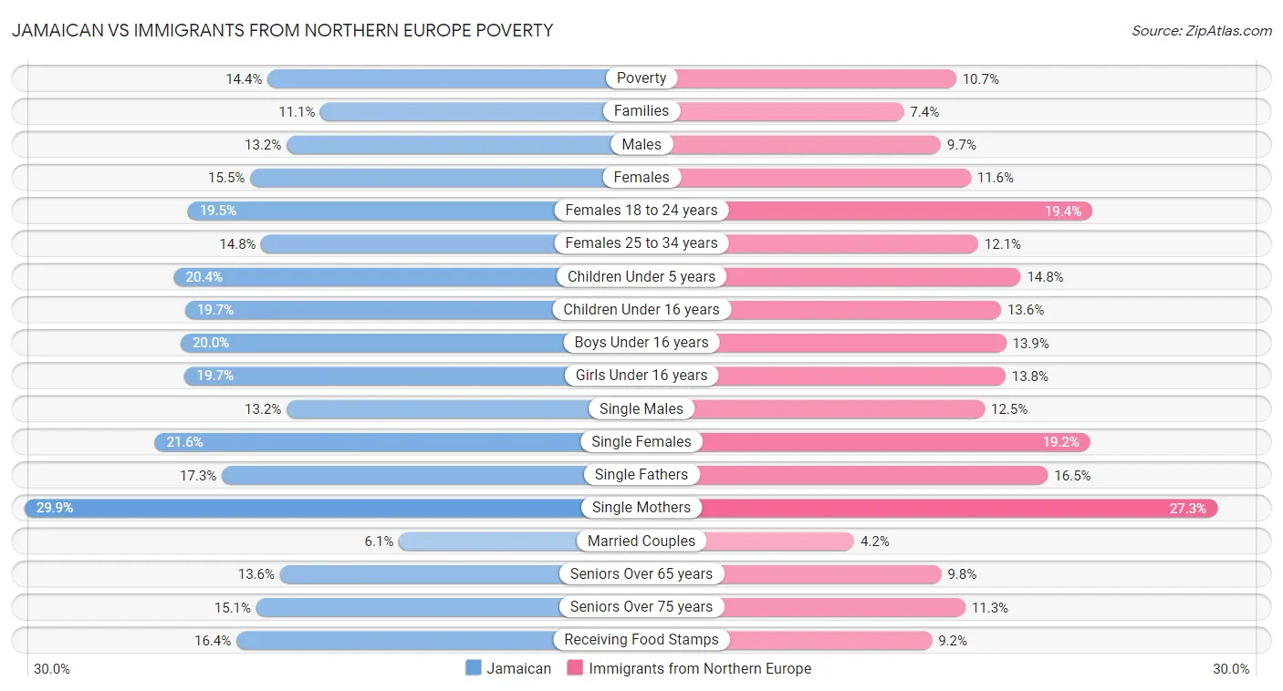 Jamaican vs Immigrants from Northern Europe Poverty