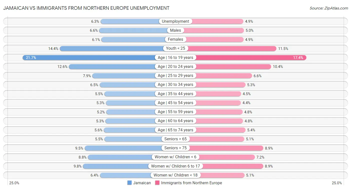 Jamaican vs Immigrants from Northern Europe Unemployment