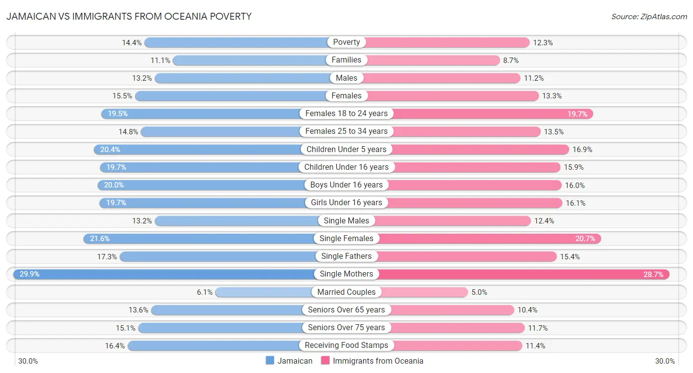 Jamaican vs Immigrants from Oceania Poverty