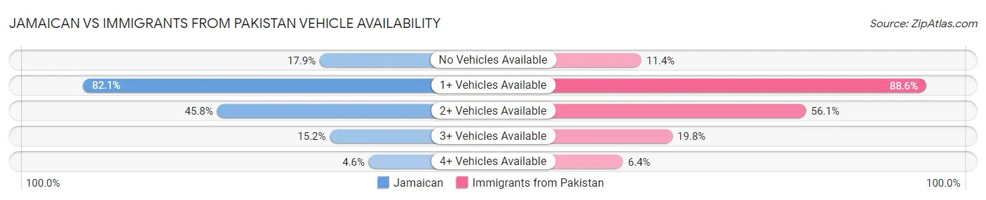 Jamaican vs Immigrants from Pakistan Vehicle Availability
