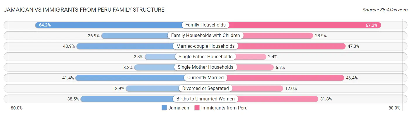 Jamaican vs Immigrants from Peru Family Structure