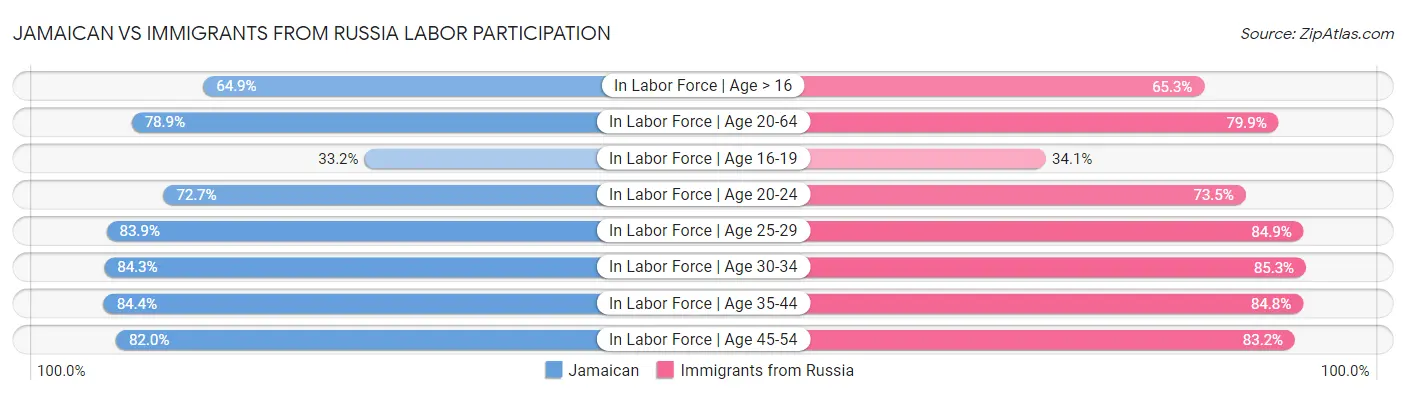 Jamaican vs Immigrants from Russia Labor Participation