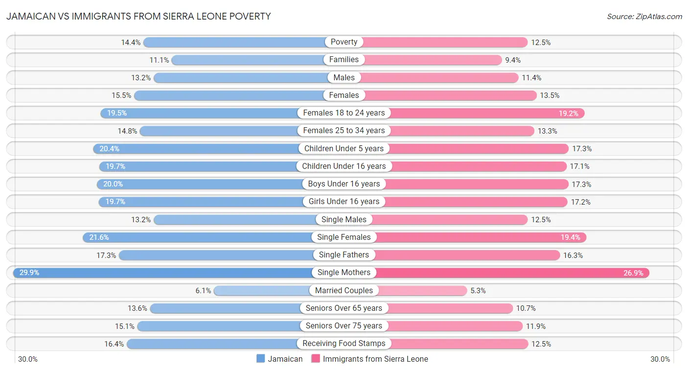 Jamaican vs Immigrants from Sierra Leone Poverty