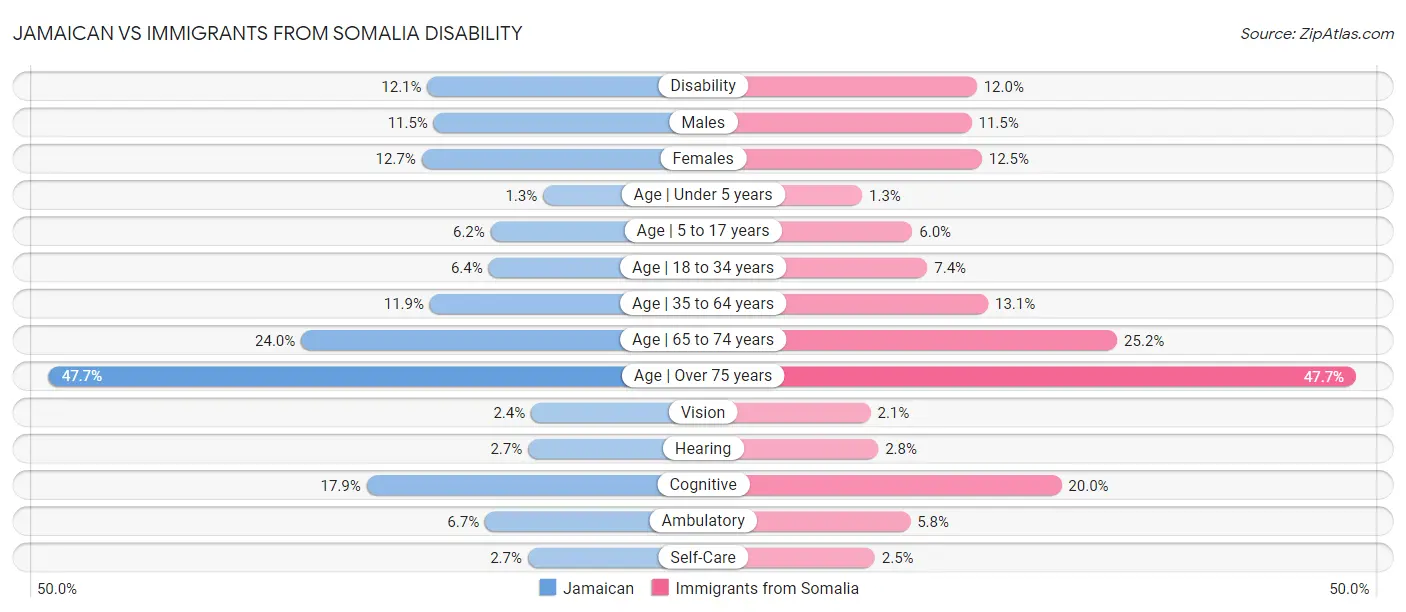 Jamaican vs Immigrants from Somalia Disability