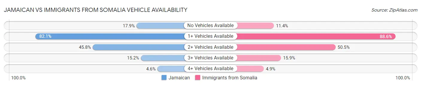 Jamaican vs Immigrants from Somalia Vehicle Availability