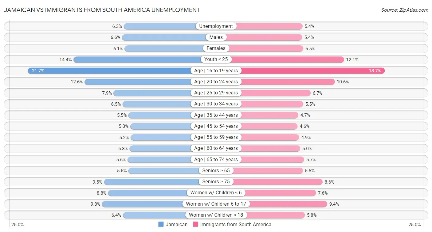 Jamaican vs Immigrants from South America Unemployment