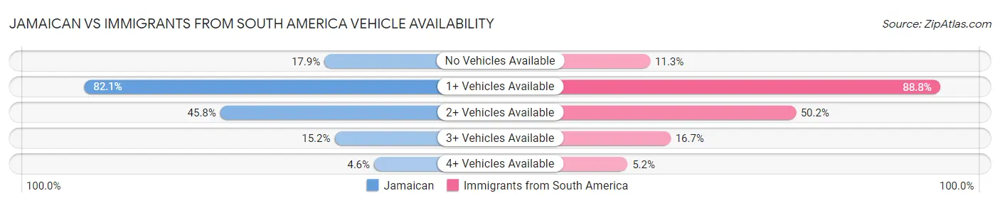 Jamaican vs Immigrants from South America Vehicle Availability
