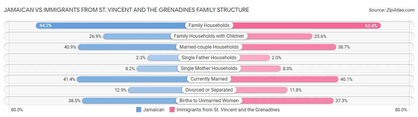 Jamaican vs Immigrants from St. Vincent and the Grenadines Family Structure